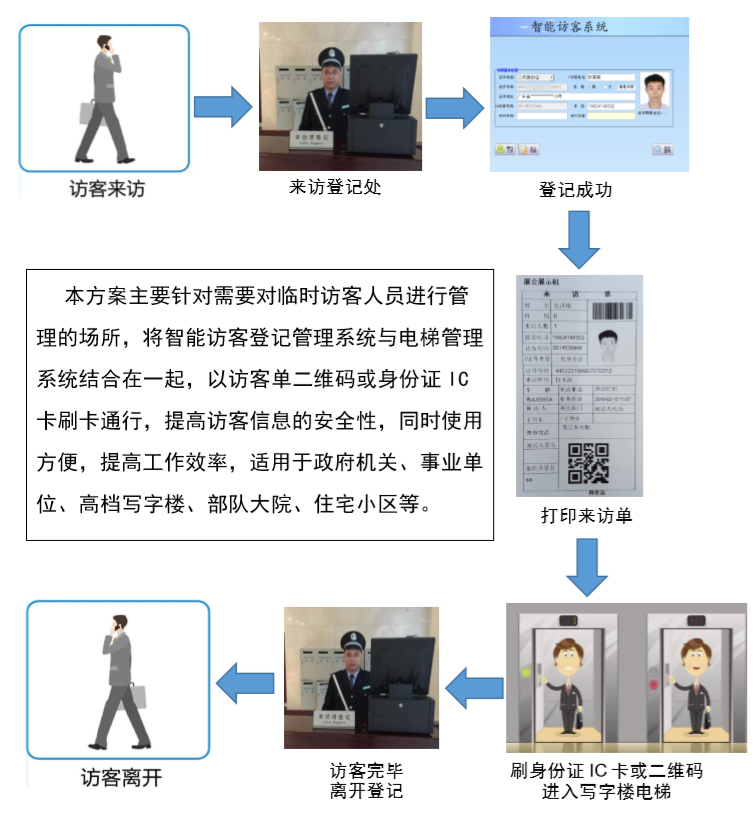 如何建立高效智能訪客系統(tǒng)?